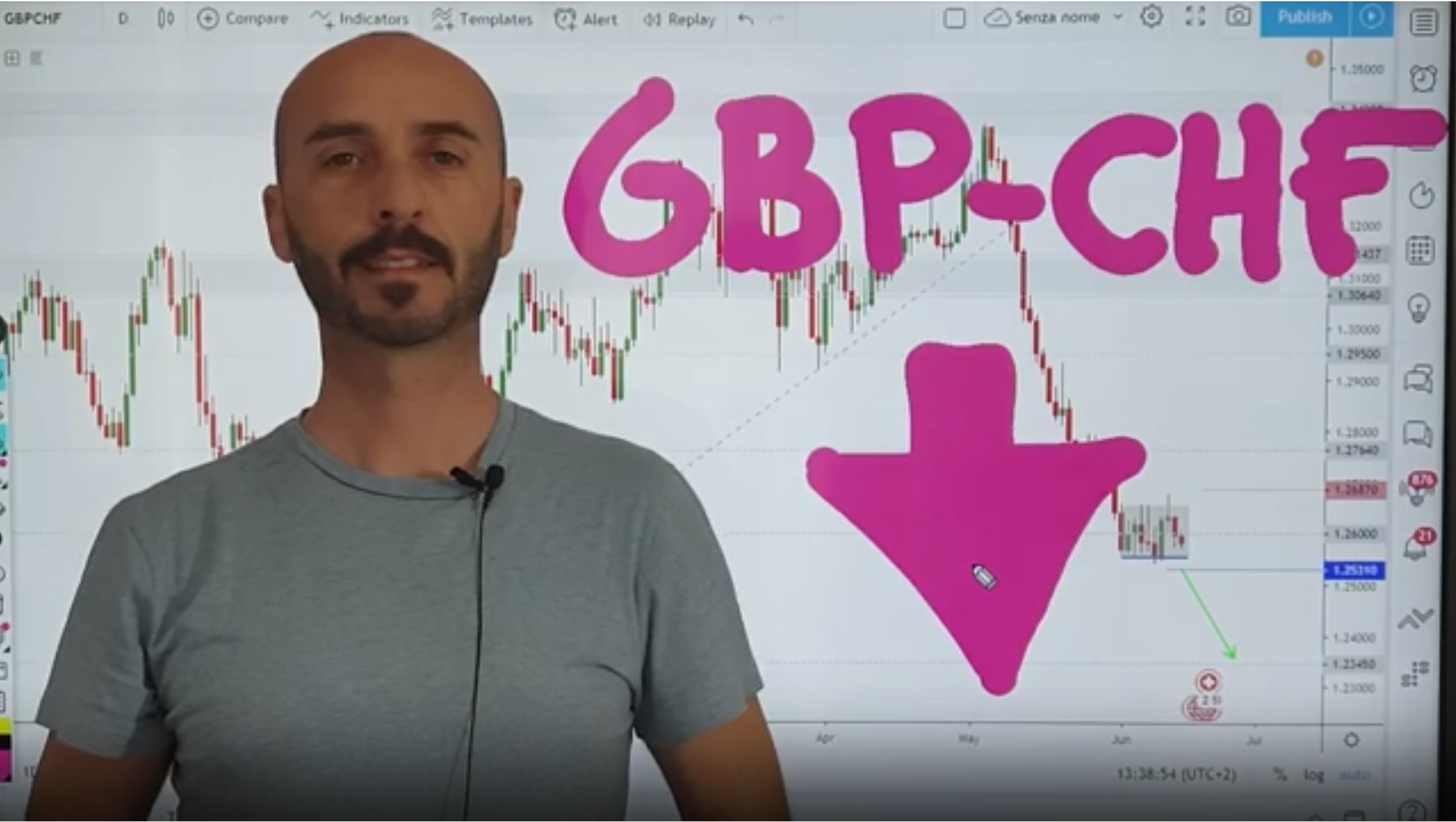 Analisi opportunità GBP-CHF 14/06/2019
