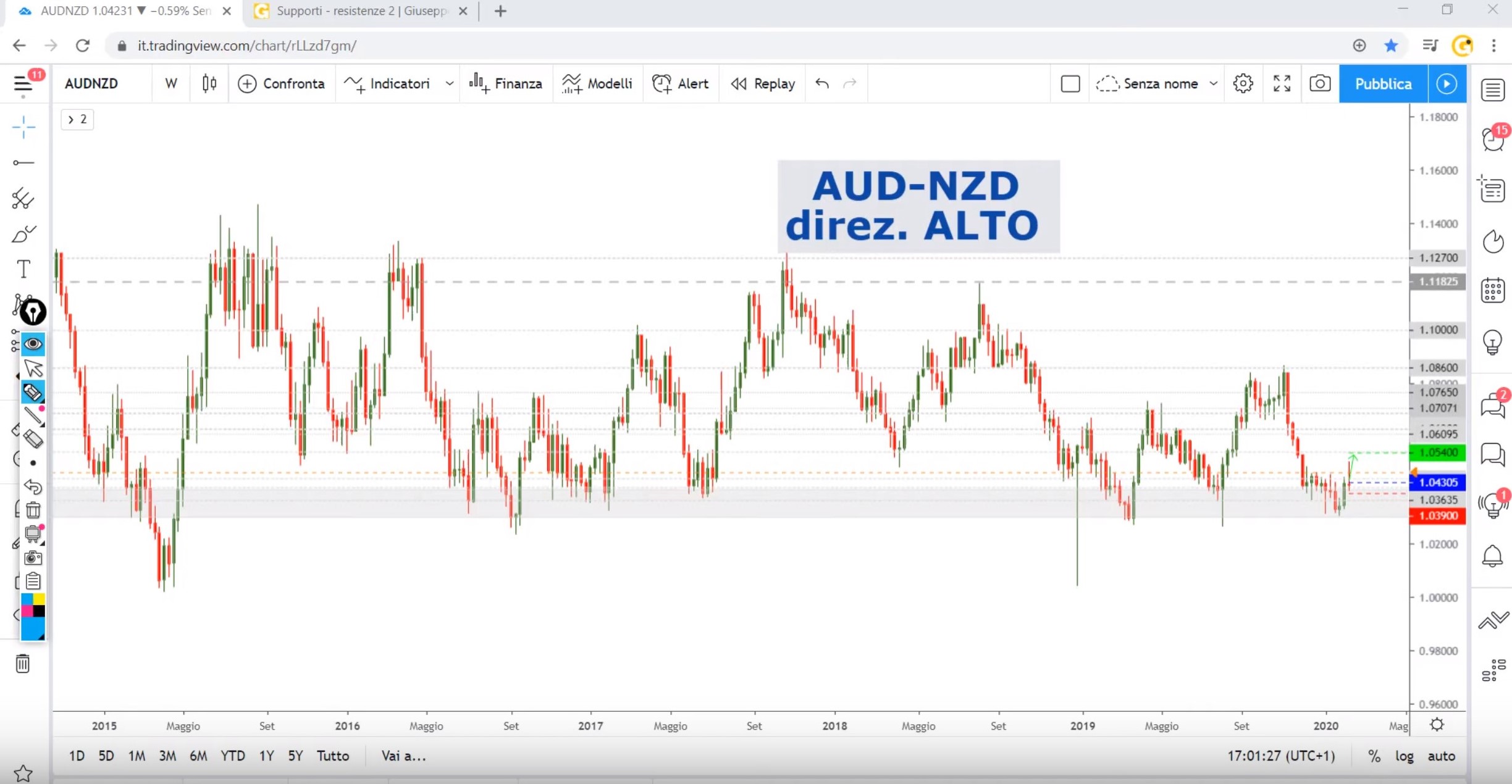 Analisi opportunità AUD-NZD del 12-02-2020