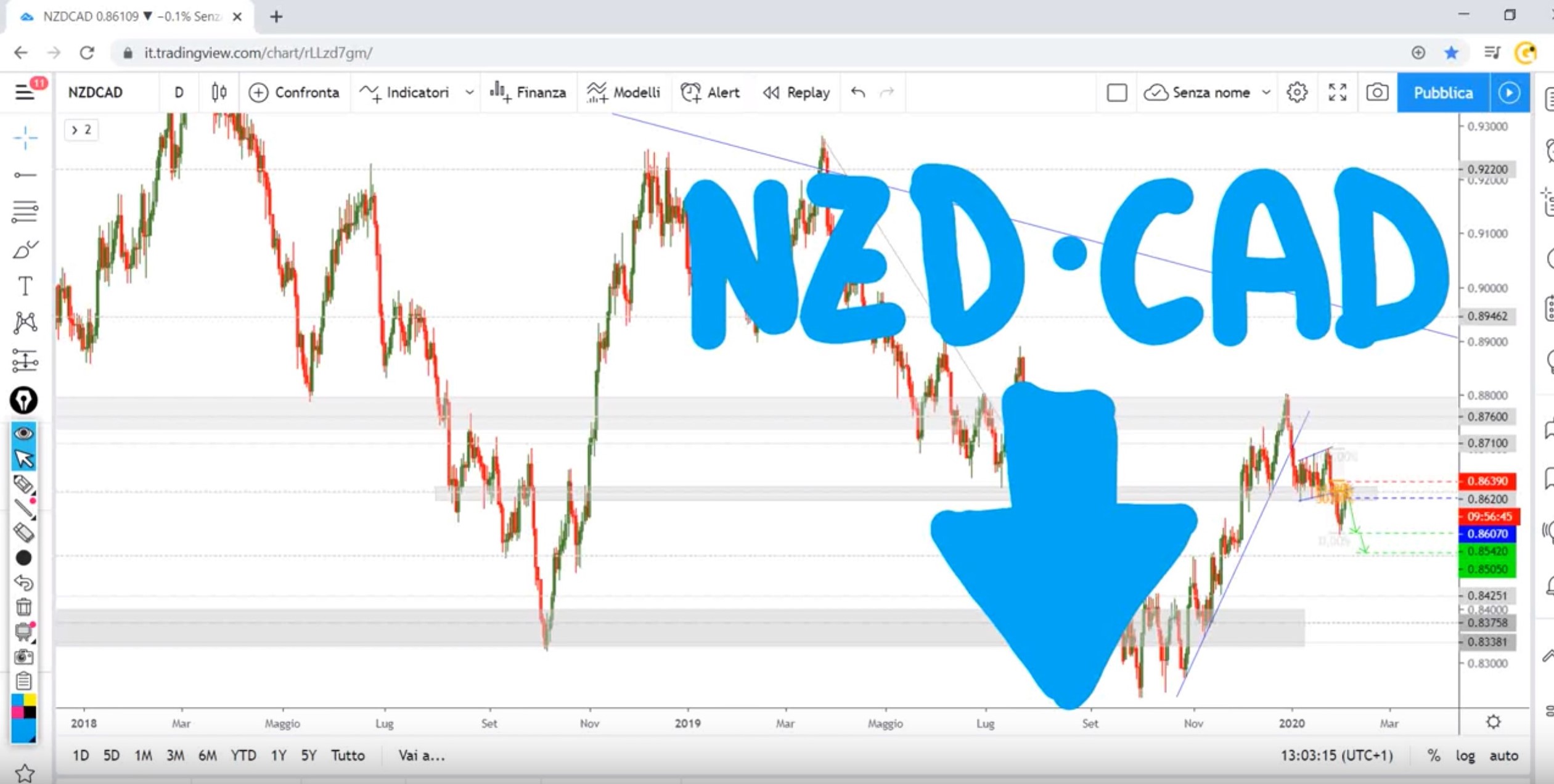 Analisi opportunità NZD-CAD del 05-02-2020