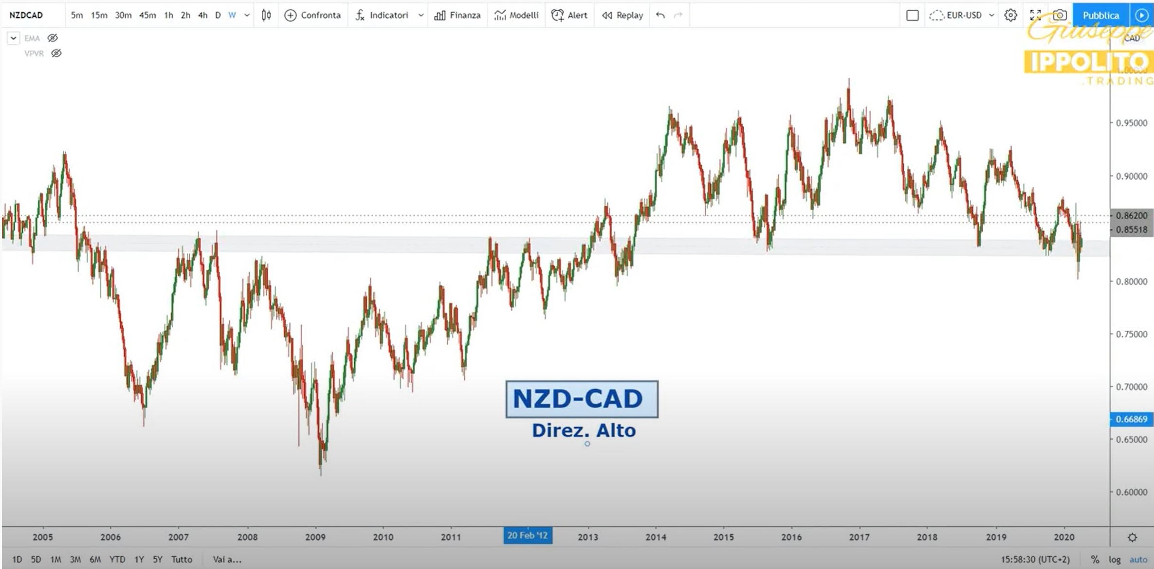 Analisi opportunità NZD-CAD del 06-04-2020